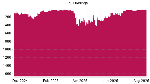 BOTSI®-Advisor Hochstufung Futu Holdings ADR von Rang 27 auf ...