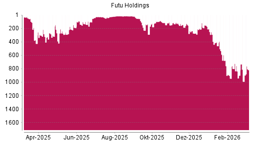 BOTSI®-Advisor Abstufung Futu Holdings ADR von Rang 900 auf ...
