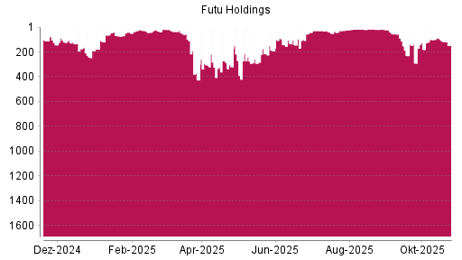 BOTSI®-Advisor Hochstufung Futu Holdings ADR von Rang 242 auf ...