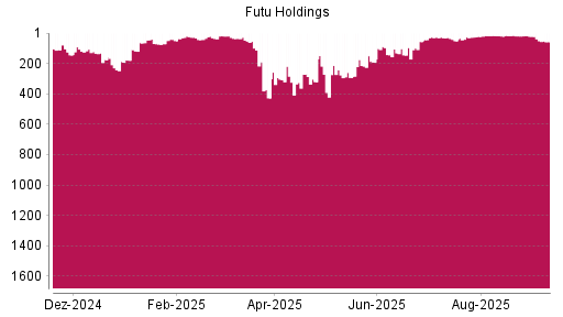 BOTSI®-Advisor Abstufung Futu Holdings ADR von Rang 96 auf ...
