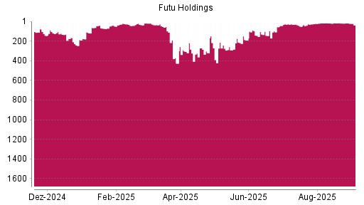 BOTSI®-Advisor Abstufung Futu Holdings ADR von Rang 18 auf Rang 38