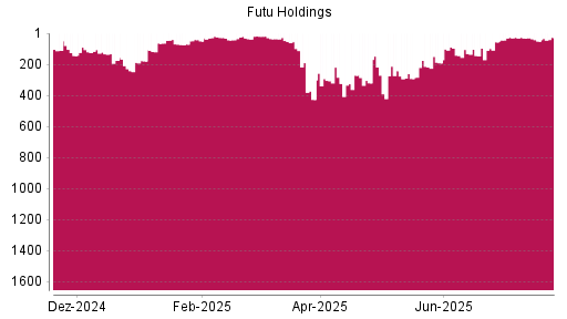 BOTSI®-Advisor Hochstufung Futu Holdings ADR von Rang 51 auf ...