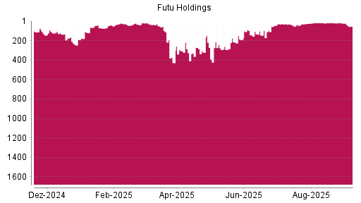 BOTSI®-Advisor Hochstufung Futu Holdings ADR von Rang 179 auf ...