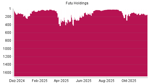 BOTSI®-Advisor Abstufung Futu Holdings ADR von Rang 140 auf ...