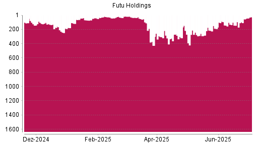 BOTSI®-Advisor Hochstufung Futu Holdings ADR von Rang 131 auf ...