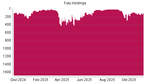 BOTSI®-Advisor Hochstufung Futu Holdings ADR von Rang 56 auf ...