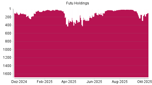 BOTSI®-Advisor Hochstufung Futu Holdings ADR von Rang 181 auf ...