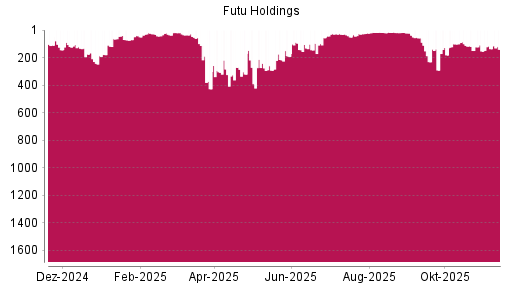 BOTSI®-Advisor Abstufung Futu Holdings ADR von Rang 136 auf ...