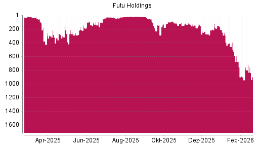 BOTSI®-Advisor Abstufung Futu Holdings ADR von Rang 759 auf ...