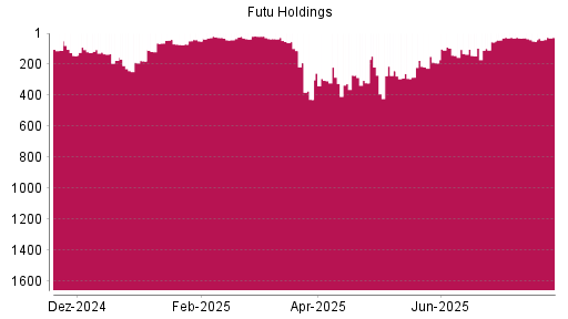 BOTSI®-Advisor Hochstufung Futu Holdings ADR von Rang 51 auf ...