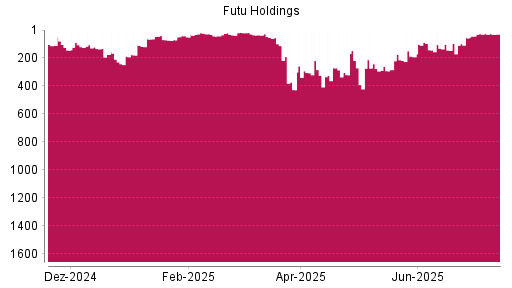 BOTSI®-Advisor Hochstufung Futu Holdings ADR von Rang 56 auf ...