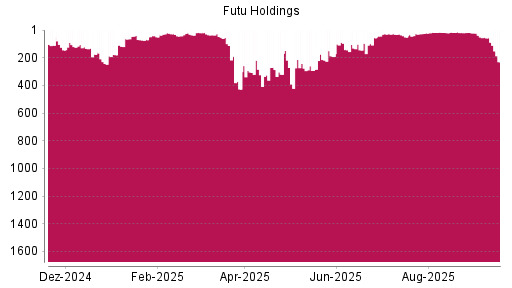 BOTSI®-Advisor Hochstufung Futu Holdings ADR von Rang 214 auf ...