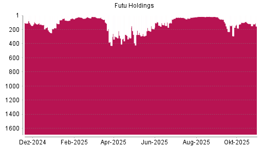 BOTSI®-Advisor Abstufung Futu Holdings ADR von Rang 112 auf ...