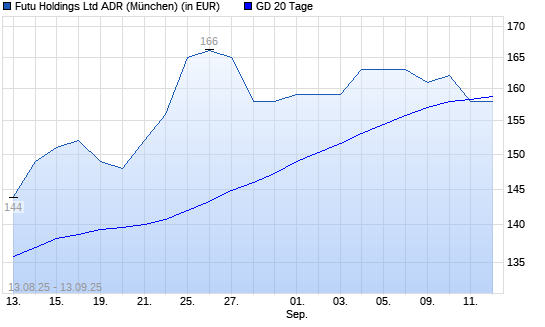 Futu Holdings ADR-Aktie über 20-Tage-Linie