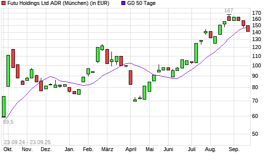 Futu Holdings ADR-Aktie unter 50-Tage-Linie