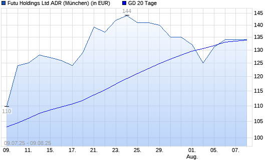Futu Holdings ADR-Aktie über 20-Tage-Linie