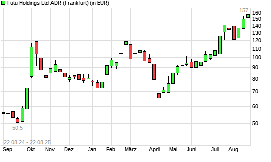 Futu Holdings ADR-Aktie mit neuem 3-Jahres-Hoch