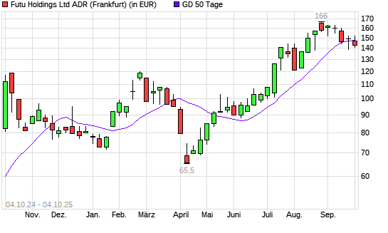 Futu Holdings ADR-Aktie unter 50-Tage-Linie