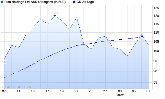 Futu Holdings ADR-Aktie über 20-Tage-Linie
