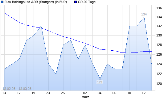 Futu Holdings ADR-Aktie unter 20-Tage-Linie
