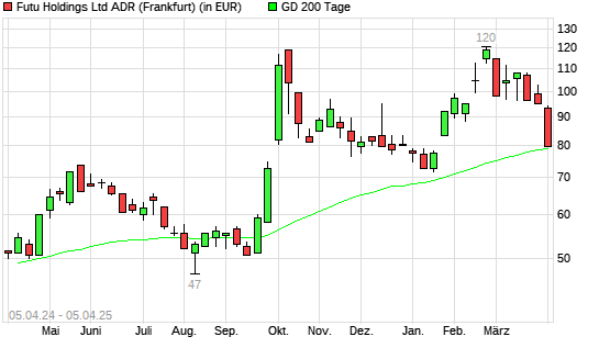 Futu Holdings ADR-Aktie unter 200-Tage-Linie
