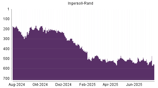 BOTSI®-Advisor Hochstufung Ingersoll-Rand von Rang 538 auf ...