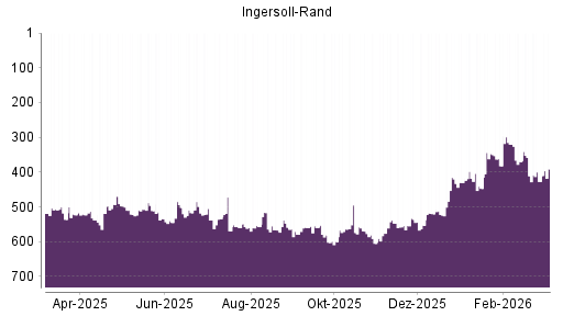 BOTSI®-Advisor Hochstufung Ingersoll-Rand von Rang 427 auf ...