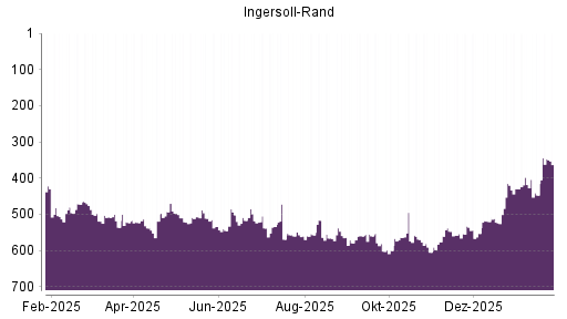 BOTSI®-Advisor Hochstufung Ingersoll-Rand von Rang 196 auf Rang 149