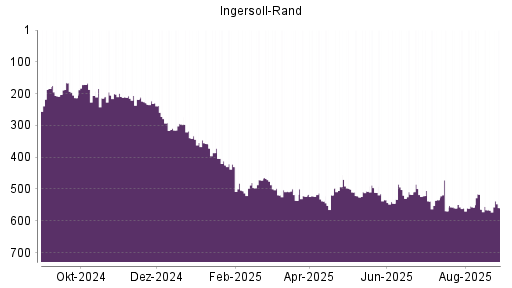 BOTSI®-Advisor Hochstufung Ingersoll-Rand von Rang 101 auf Rang 63