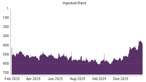 BOTSI®-Advisor Hochstufung Ingersoll-Rand von Rang 447 auf ...