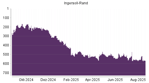 BOTSI®-Advisor Hochstufung Ingersoll-Rand von Rang 480 auf ...