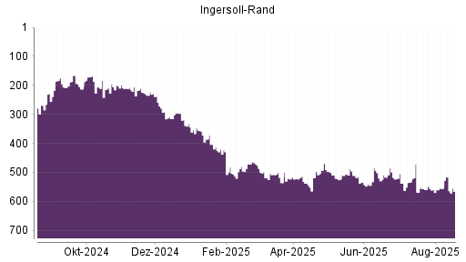 BOTSI®-Advisor Hochstufung Ingersoll-Rand von Rang 536 auf ...