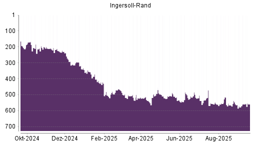 BOTSI®-Advisor belässt Ingersoll-Rand weiter auf ...