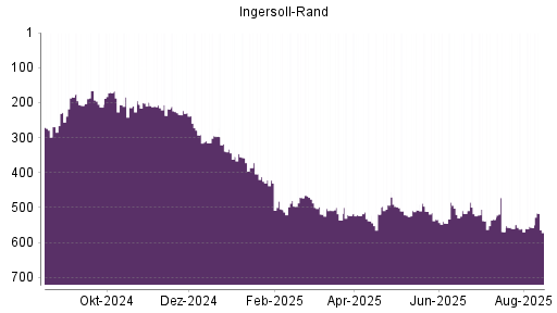 BOTSI®-Advisor Abstufung Ingersoll-Rand von Rang 557 auf ...