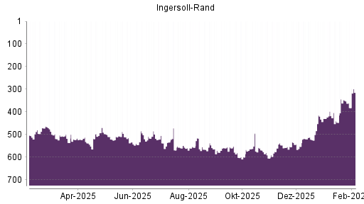 BOTSI®-Advisor Abstufung Ingersoll-Rand von Rang 108 auf Rang 138