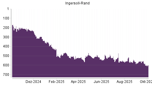 BOTSI®-Advisor Abstufung Ingersoll-Rand von Rang 581 auf ...