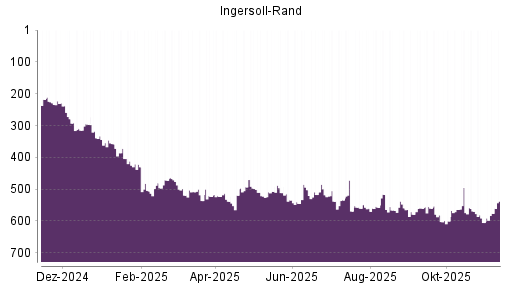 BOTSI®-Advisor Abstufung Ingersoll-Rand von Rang 564 auf ...