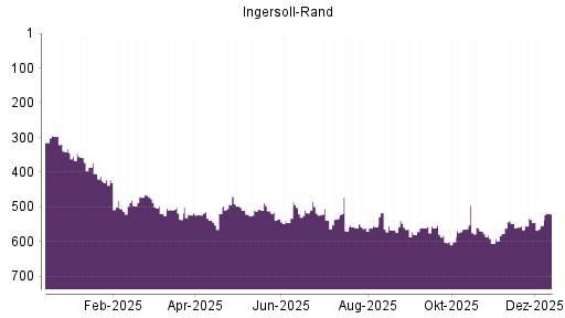 BOTSI®-Advisor Hochstufung Ingersoll-Rand von Rang 194 auf Rang 171