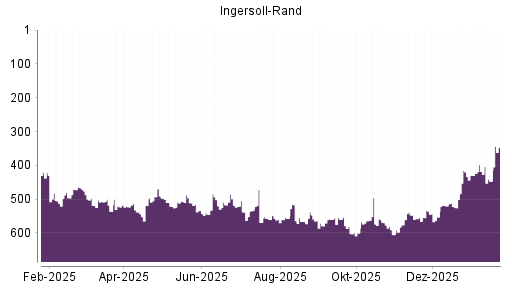 BOTSI®-Advisor Hochstufung Ingersoll-Rand von Rang 65 auf Rang 58