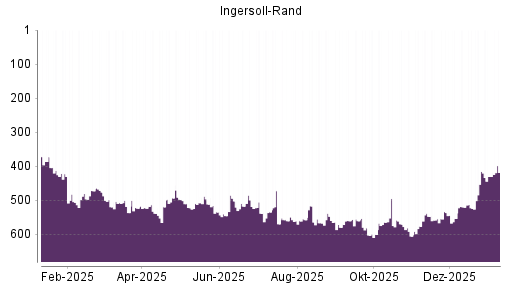BOTSI®-Advisor Hochstufung Ingersoll-Rand von Rang 61 auf Rang 57