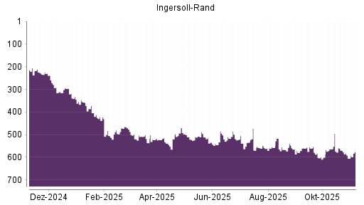 BOTSI®-Advisor Hochstufung Ingersoll-Rand von Rang 605 auf ...