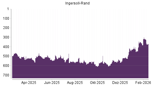 BOTSI®-Advisor Abstufung Ingersoll-Rand von Rang 320 auf ...