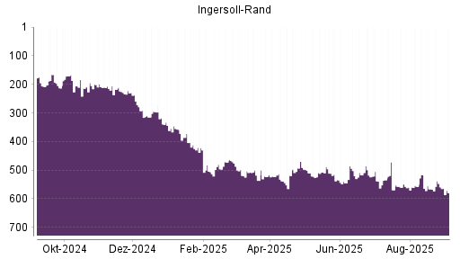BOTSI®-Advisor Abstufung Ingersoll-Rand von Rang 559 auf Rang 579