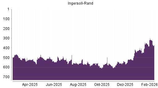 BOTSI®-Advisor Hochstufung Ingersoll-Rand von Rang 146 auf Rang 143