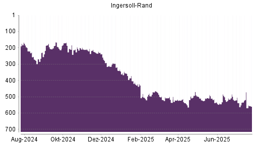 BOTSI®-Advisor Hochstufung Ingersoll-Rand von Rang 569 auf ...