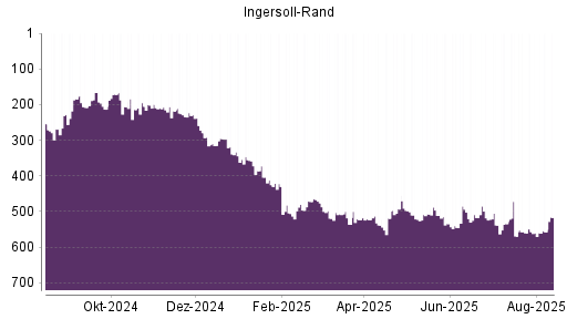 BOTSI®-Advisor belässt Ingersoll-Rand weiter auf ...