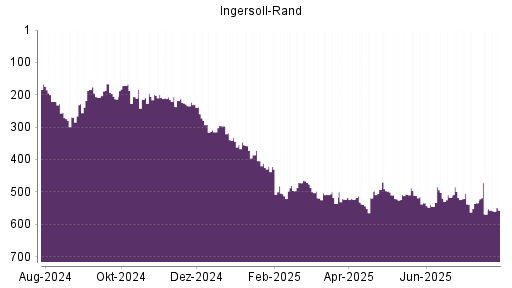 BOTSI®-Advisor Abstufung Ingersoll-Rand von Rang 517 auf ...