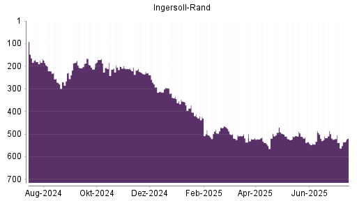 BOTSI®-Advisor Hochstufung Ingersoll-Rand von Rang 545 auf ...
