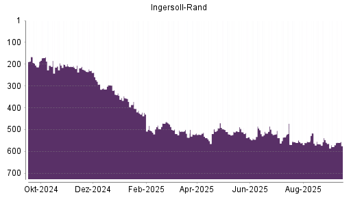 BOTSI®-Advisor Abstufung Ingersoll-Rand von Rang 557 auf ...