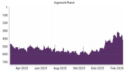 BOTSI®-Advisor Hochstufung Ingersoll-Rand von Rang 519 auf ...